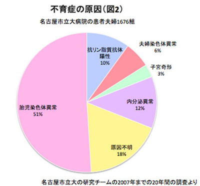 不育症の原因