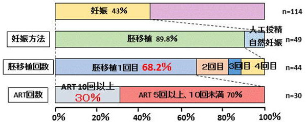 ART難治症例に対する鍼灸治療の臨床的検討