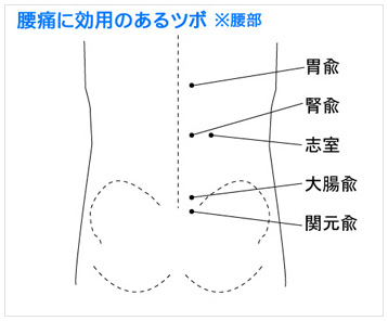 腰痛に効用のあるツボ